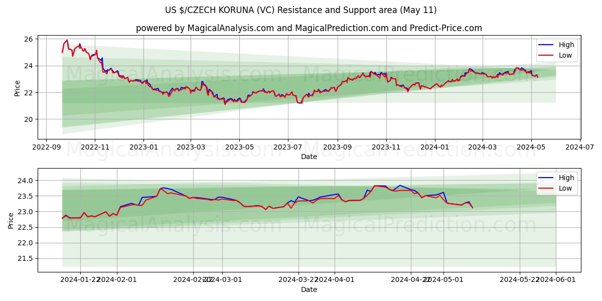 US $/CZECH KORUNA (VC) price movement in the coming days