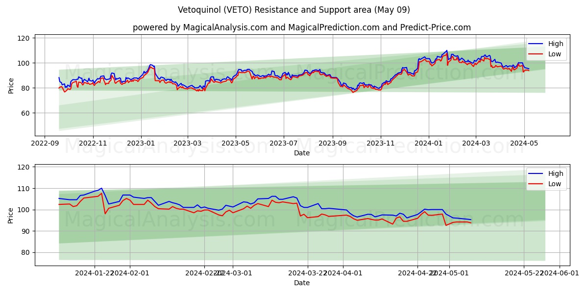 Vetoquinol (VETO) price movement in the coming days