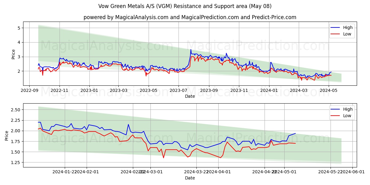 Vow Green Metals A/S (VGM) price movement in the coming days