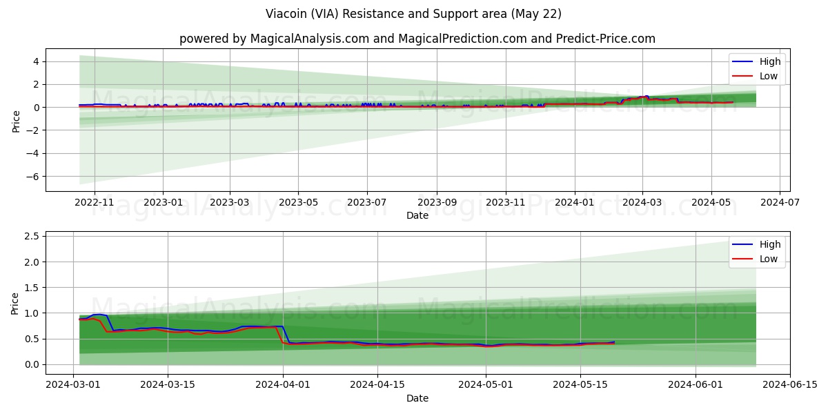 Viacoin (VIA) price movement in the coming days