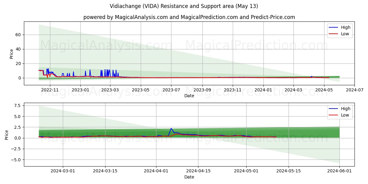 Vidiachange (VIDA) price movement in the coming days