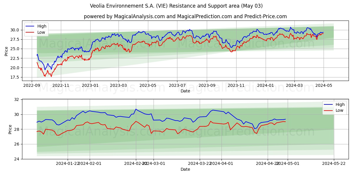 Veolia Environnement S.A. (VIE) price movement in the coming days