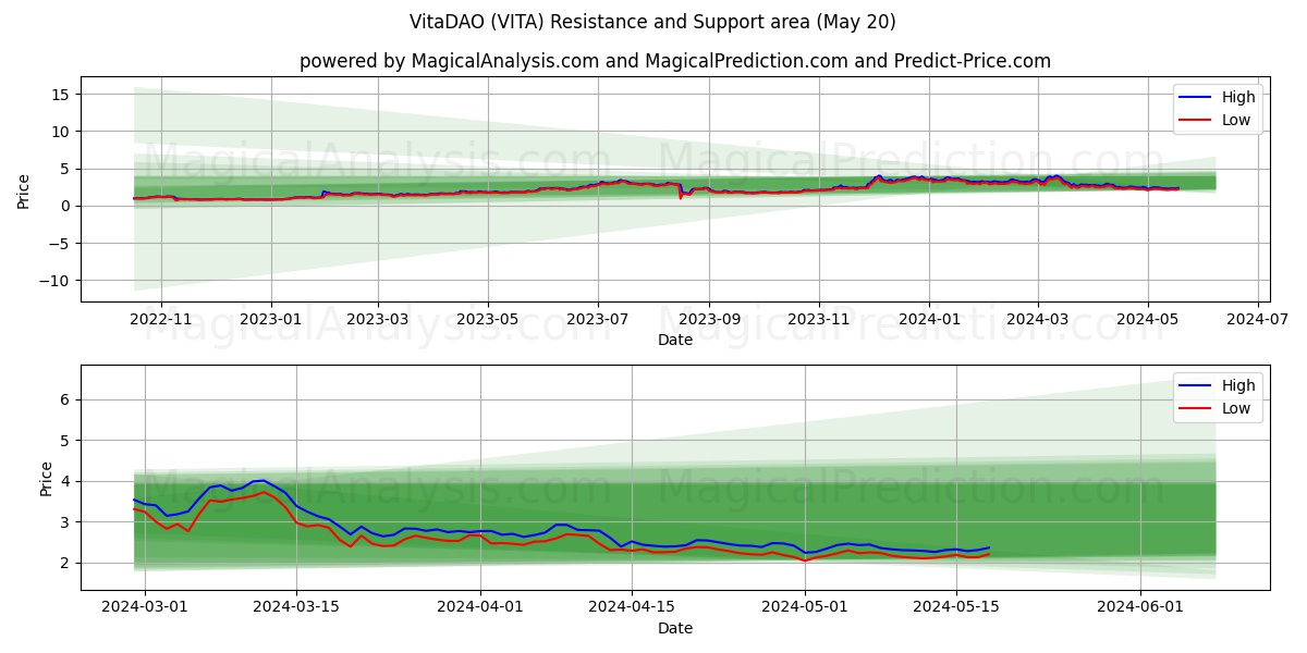 VitaDAO (VITA) price movement in the coming days
