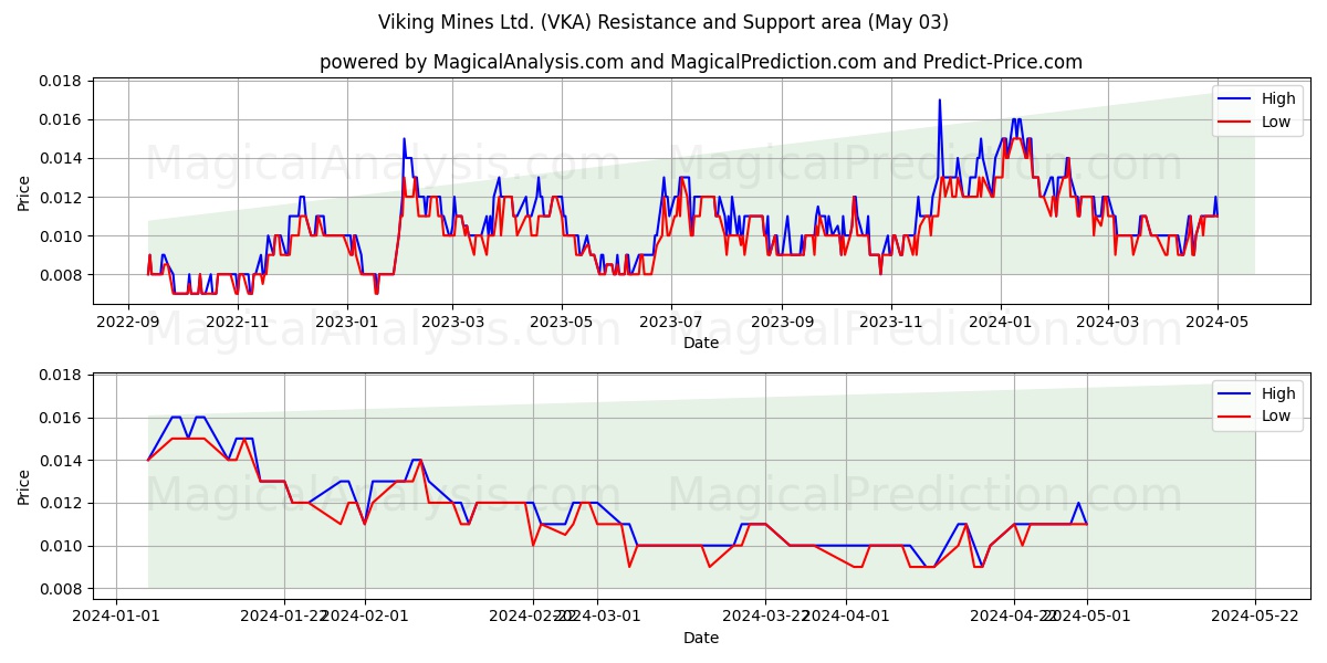 Viking Mines Ltd. (VKA) price movement in the coming days