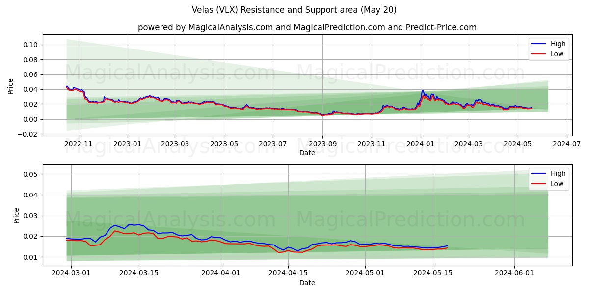 Velas (VLX) price movement in the coming days