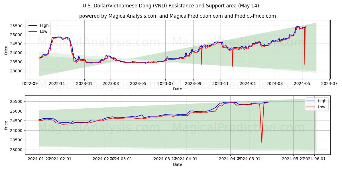 U.S. Dollar/Vietnamese Dong (VND) price movement in the coming days