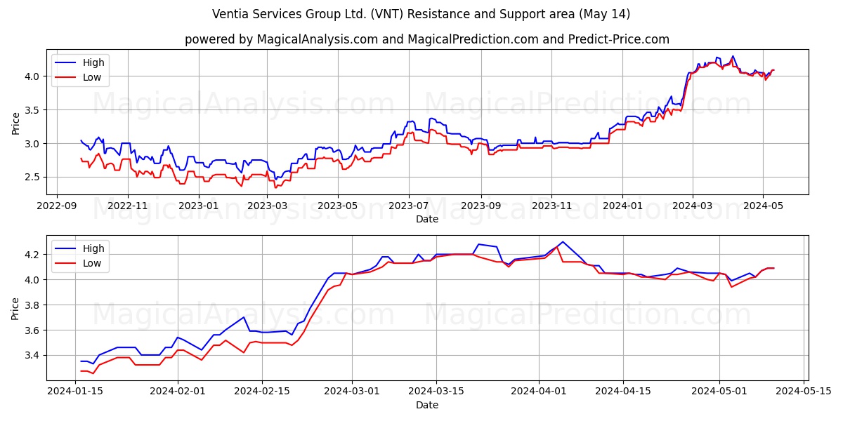 Ventia Services Group Ltd. (VNT) price movement in the coming days