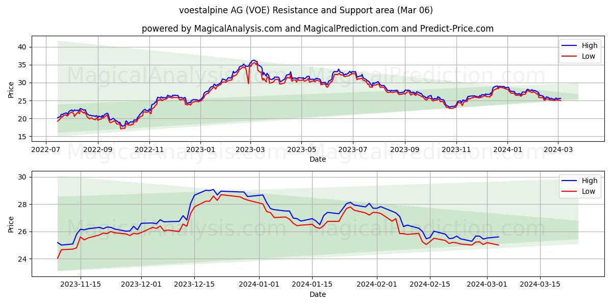 voestalpine AG (VOE) price movement in the coming days