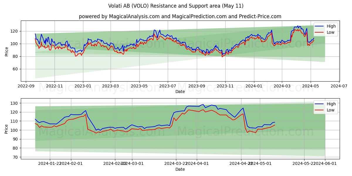 Volati AB (VOLO) price movement in the coming days