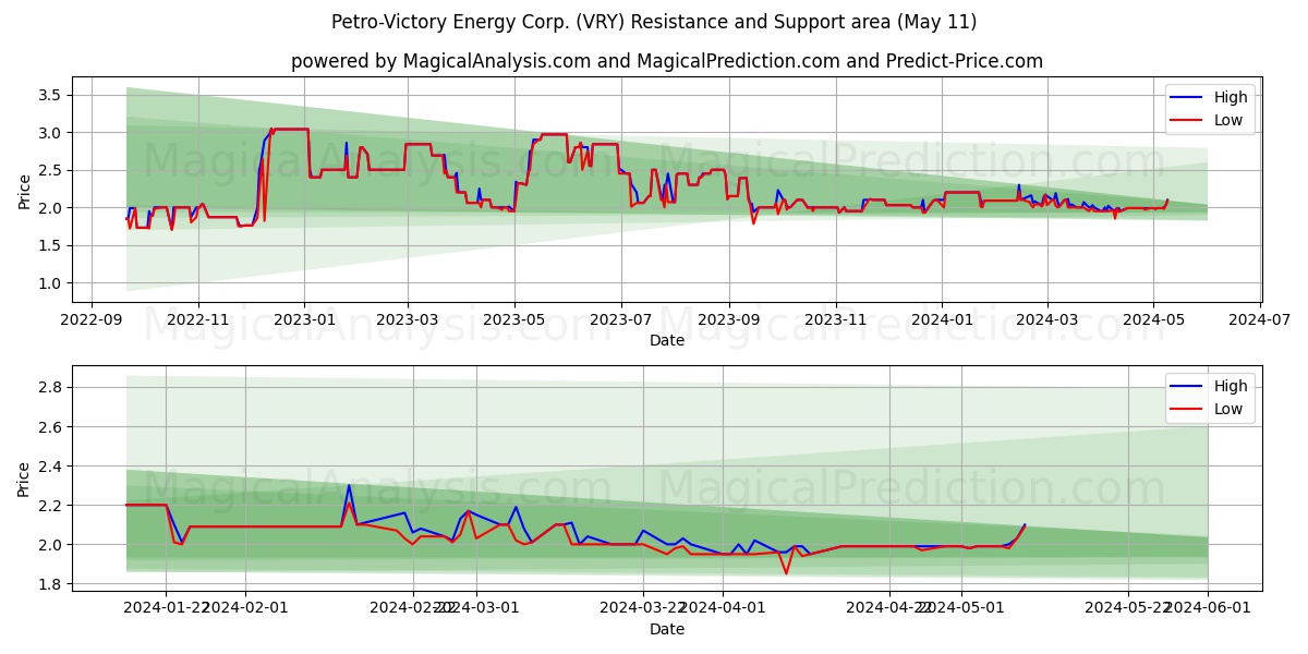 Petro-Victory Energy Corp. (VRY) price movement in the coming days