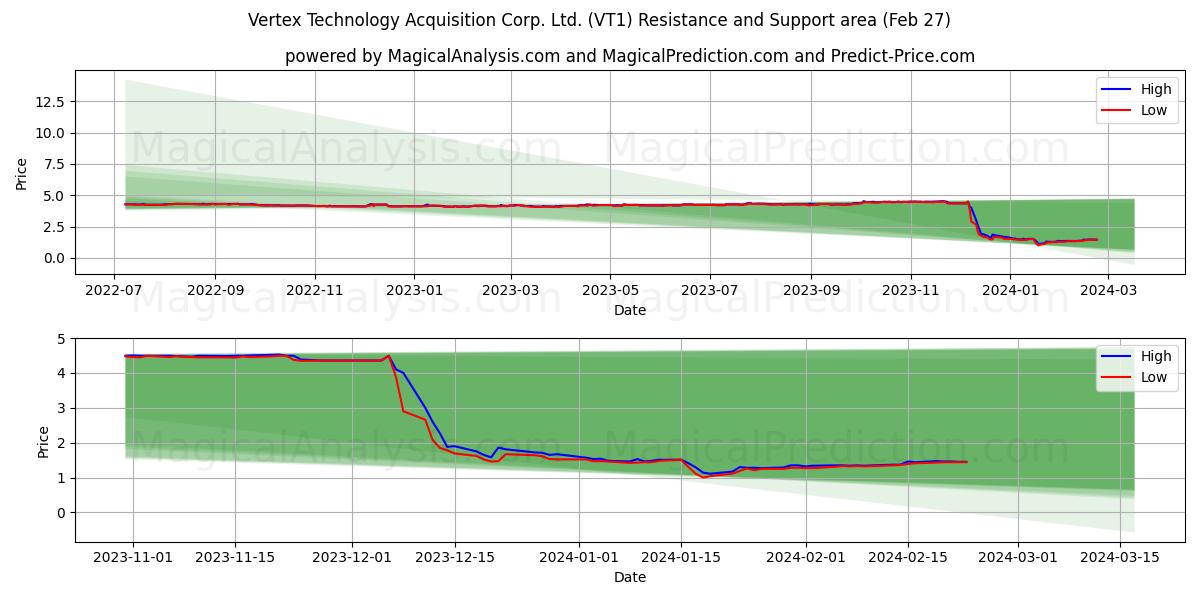 Vertex Technology Acquisition Corp. Ltd. (VT1) price movement in the coming days