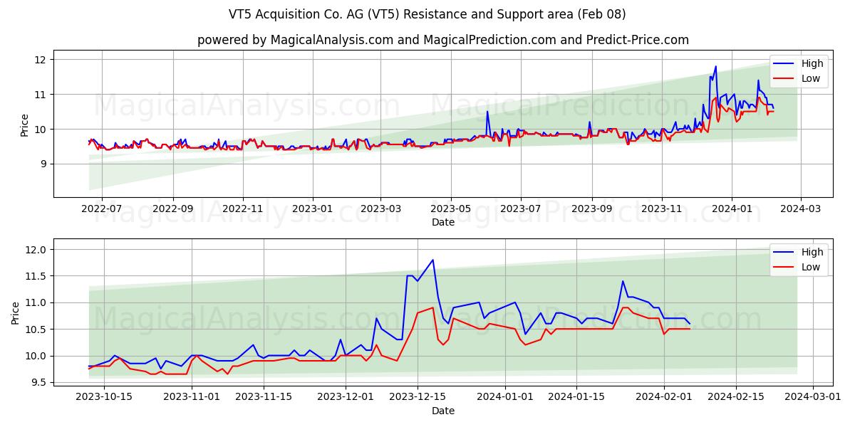 VT5 Acquisition Co. AG (VT5) price movement in the coming days