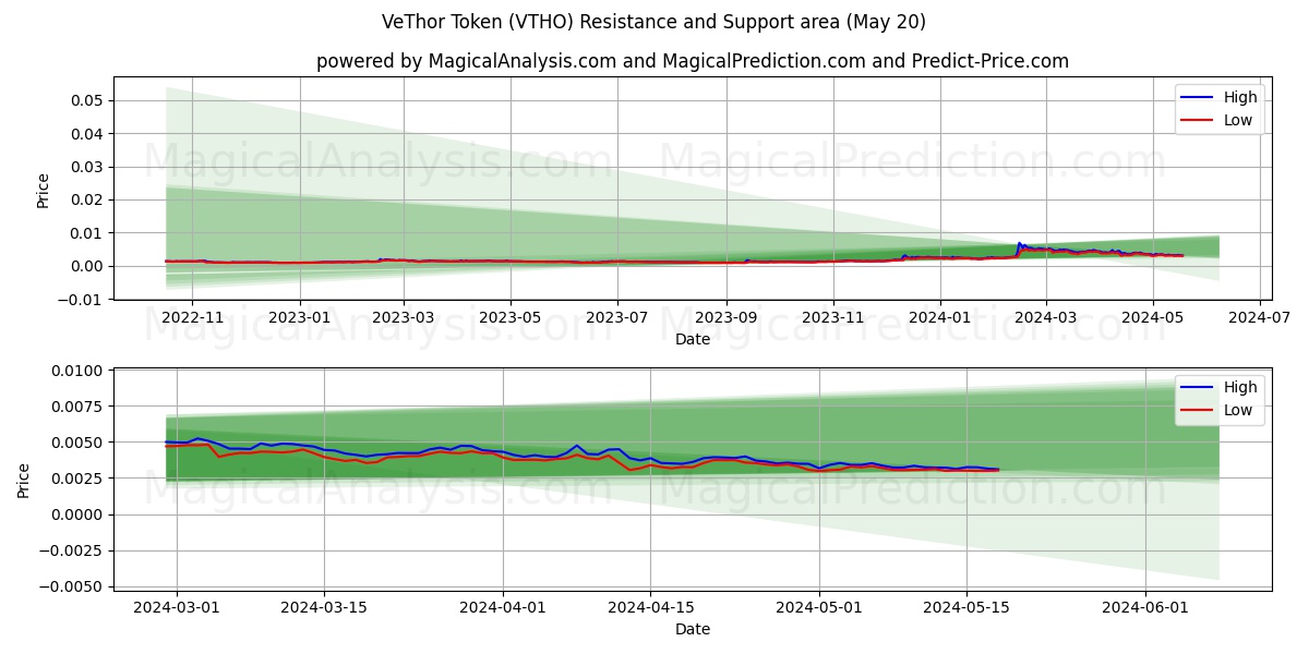 VeThor Token (VTHO) price movement in the coming days