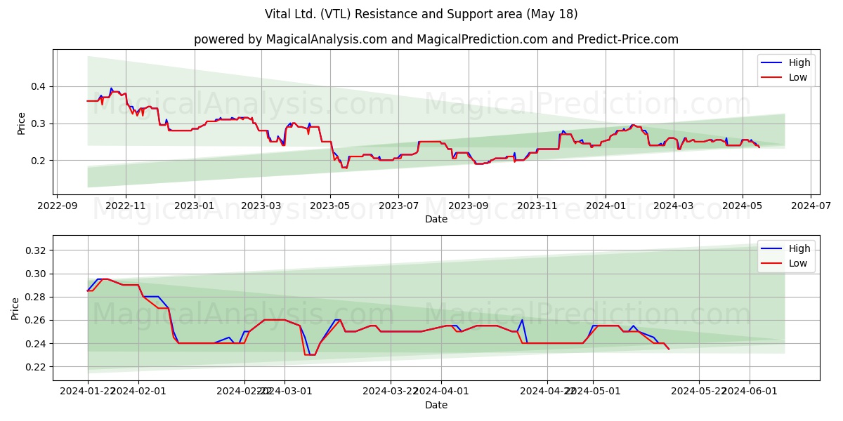 Vital Ltd. (VTL) price movement in the coming days