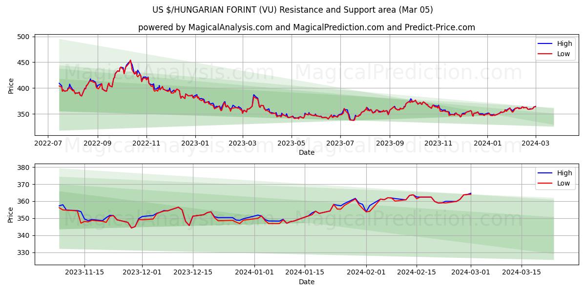 US $/HUNGARIAN FORINT (VU) price movement in the coming days