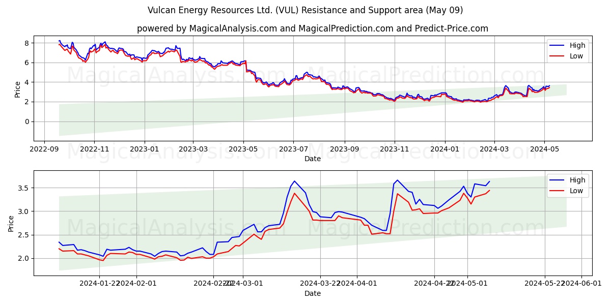 Vulcan Energy Resources Ltd. (VUL) price movement in the coming days