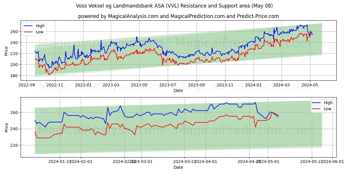Voss Veksel og Landmandsbank ASA (VVL) price movement in the coming days