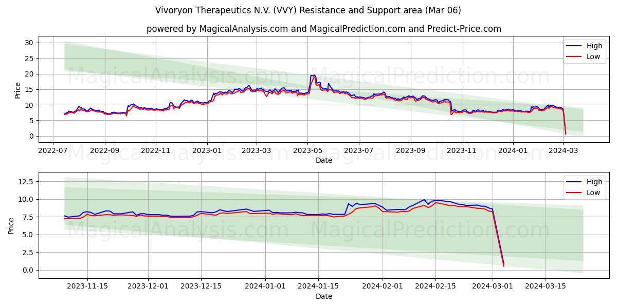 Vivoryon Therapeutics N.V. (VVY) price movement in the coming days