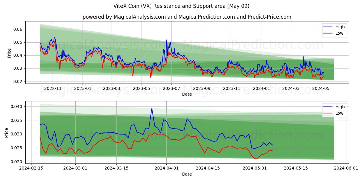 ViteX Coin (VX) price movement in the coming days