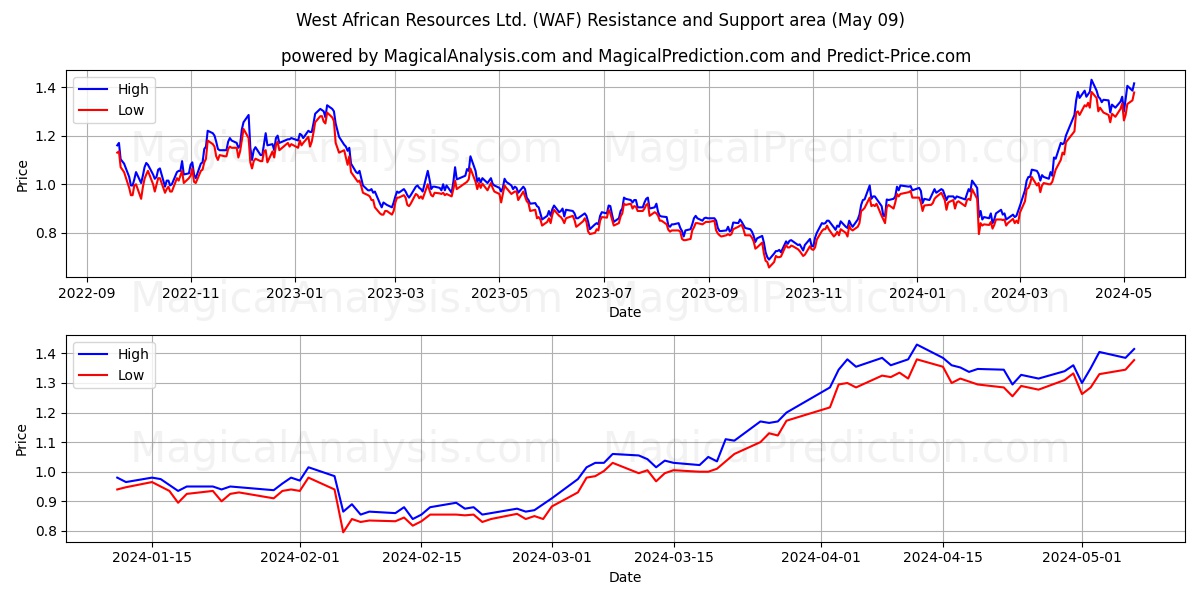 West African Resources Ltd. (WAF) price movement in the coming days