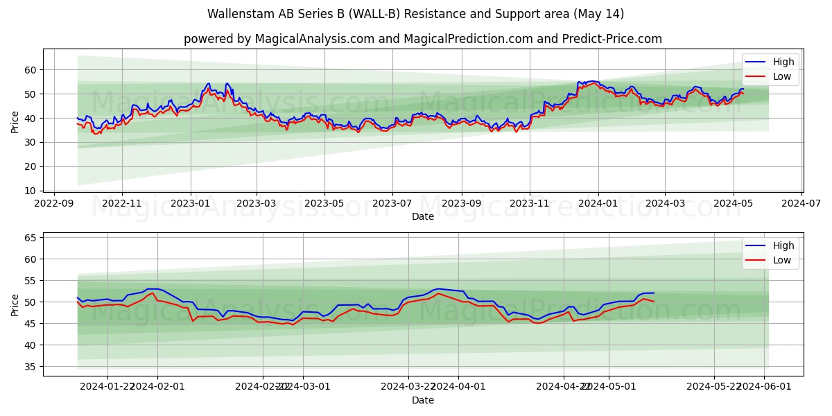 Wallenstam AB Series B (WALL-B) price movement in the coming days