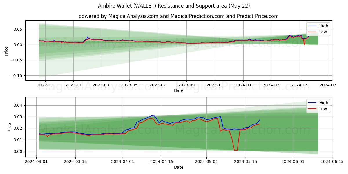 Ambire Wallet (WALLET) price movement in the coming days