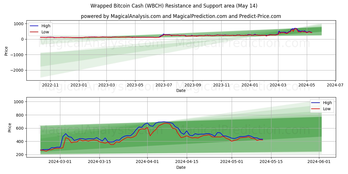 Wrapped Bitcoin Cash (WBCH) price movement in the coming days