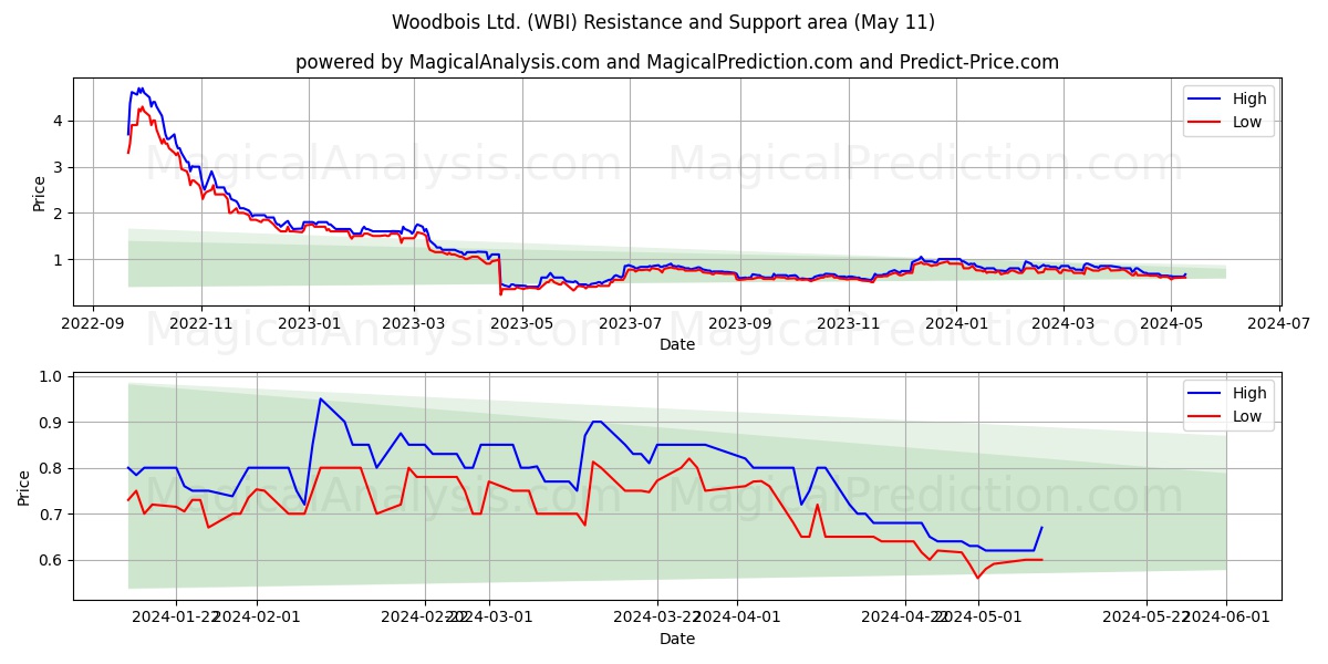 Woodbois Ltd. (WBI) price movement in the coming days