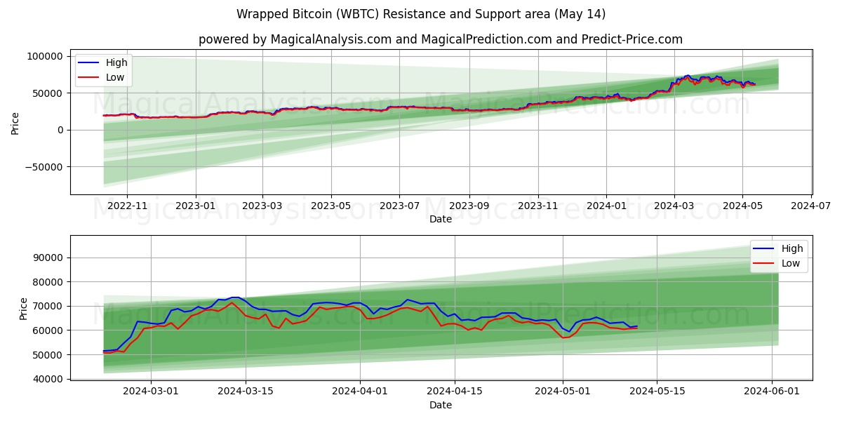 Wrapped Bitcoin (WBTC) price movement in the coming days
