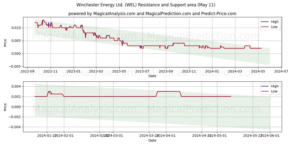 Winchester Energy Ltd. (WEL) price movement in the coming days