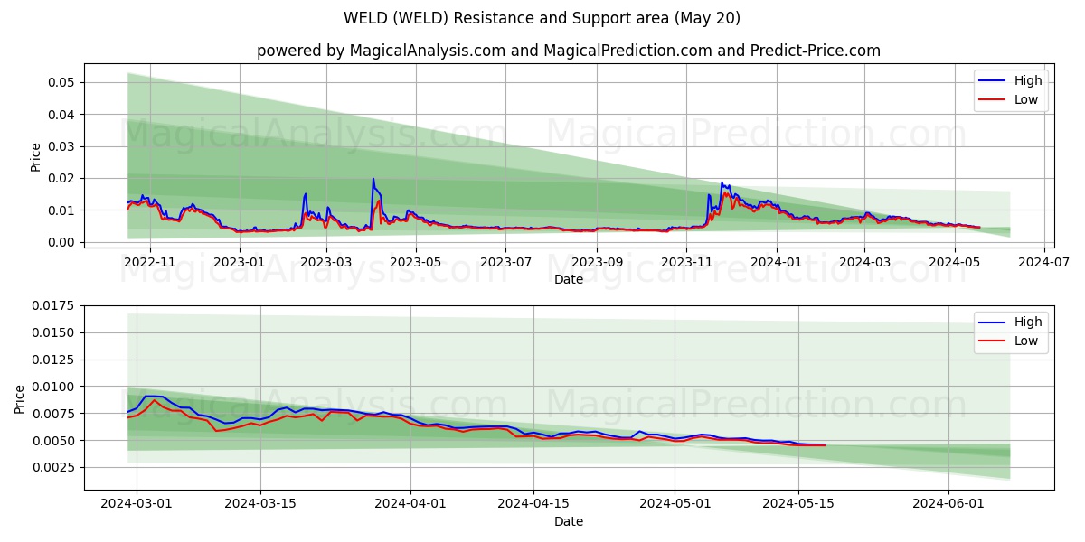 WELD (WELD) price movement in the coming days