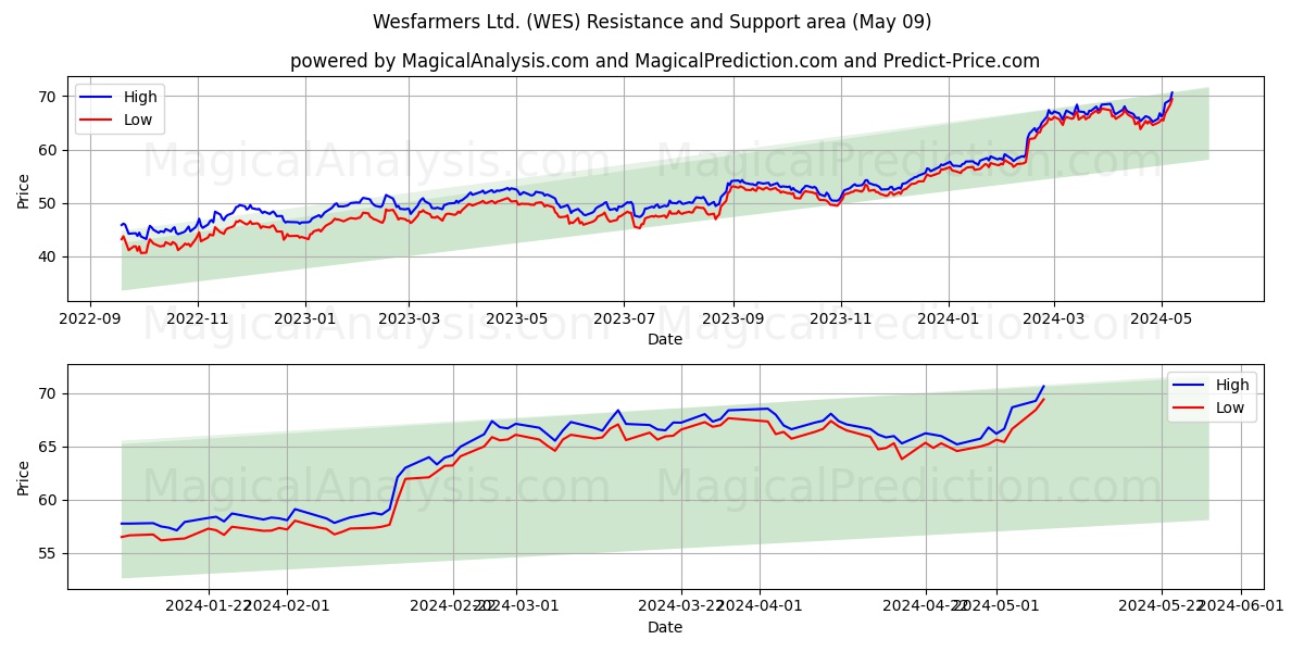 Wesfarmers Ltd. (WES) price movement in the coming days