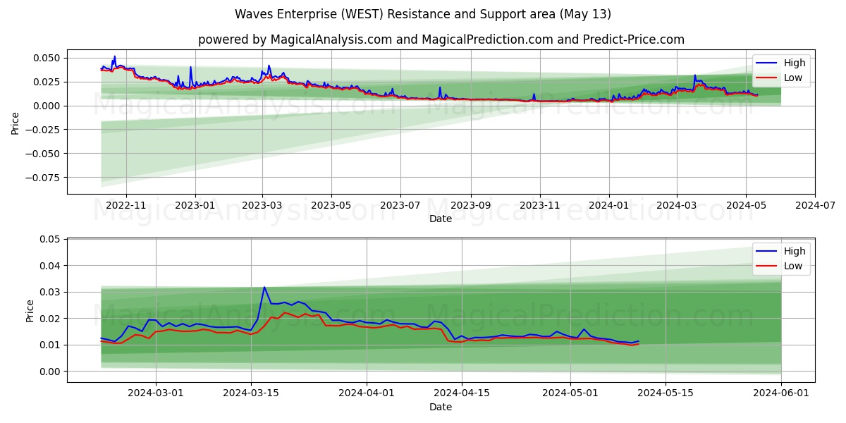 Waves Enterprise (WEST) price movement in the coming days