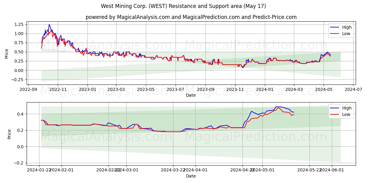 West Mining Corp. (WEST) price movement in the coming days