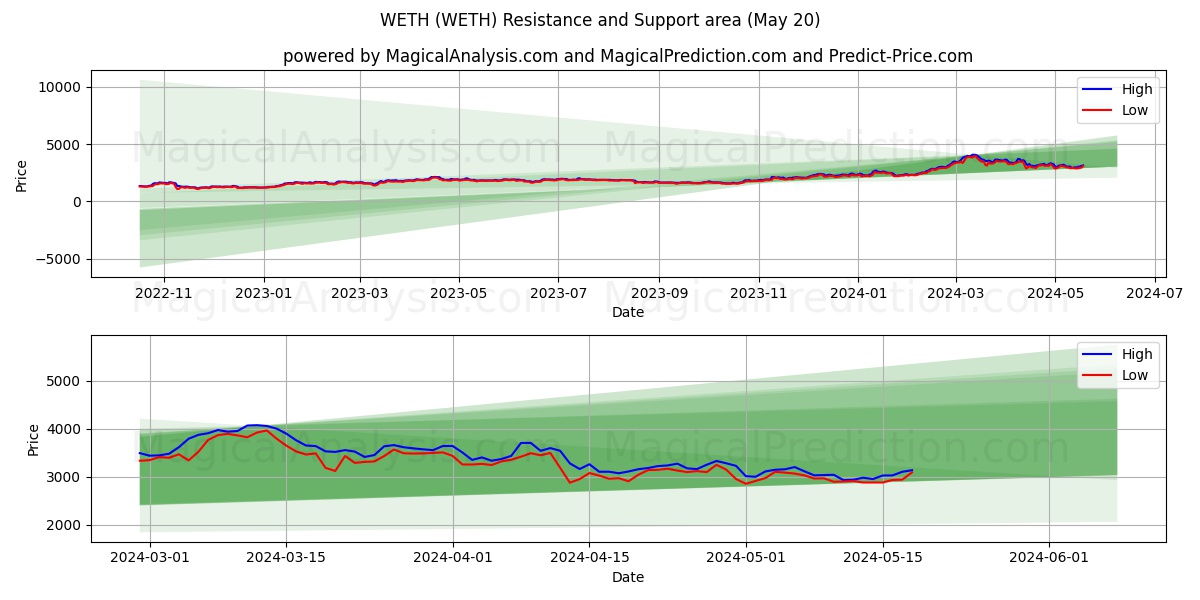 WETH (WETH) price movement in the coming days