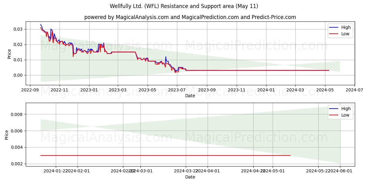 Wellfully Ltd. (WFL) price movement in the coming days
