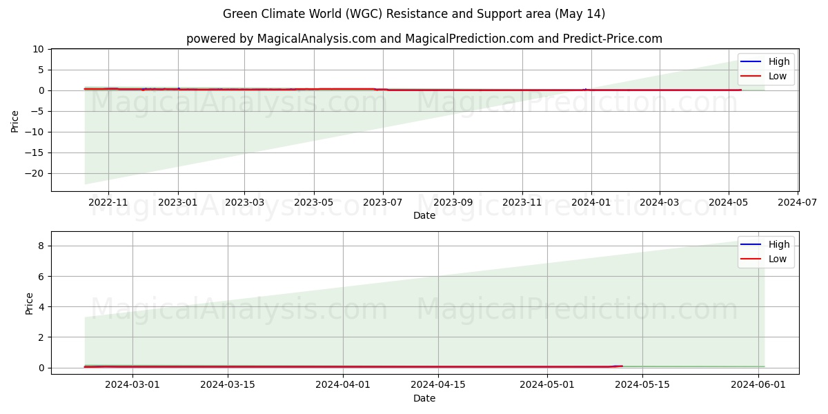 Green Climate World (WGC) price movement in the coming days