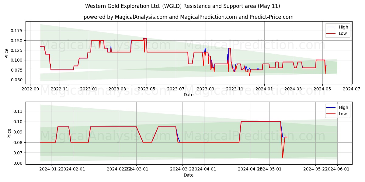 Western Gold Exploration Ltd. (WGLD) price movement in the coming days