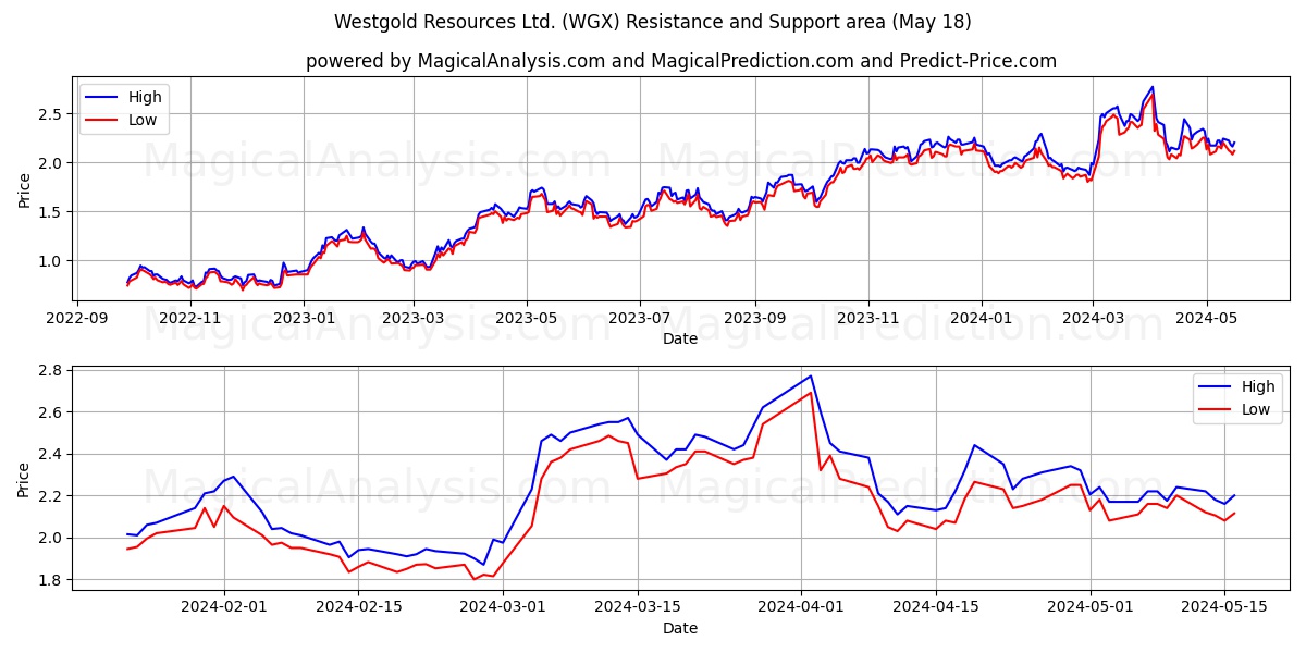 Westgold Resources Ltd. (WGX) price movement in the coming days