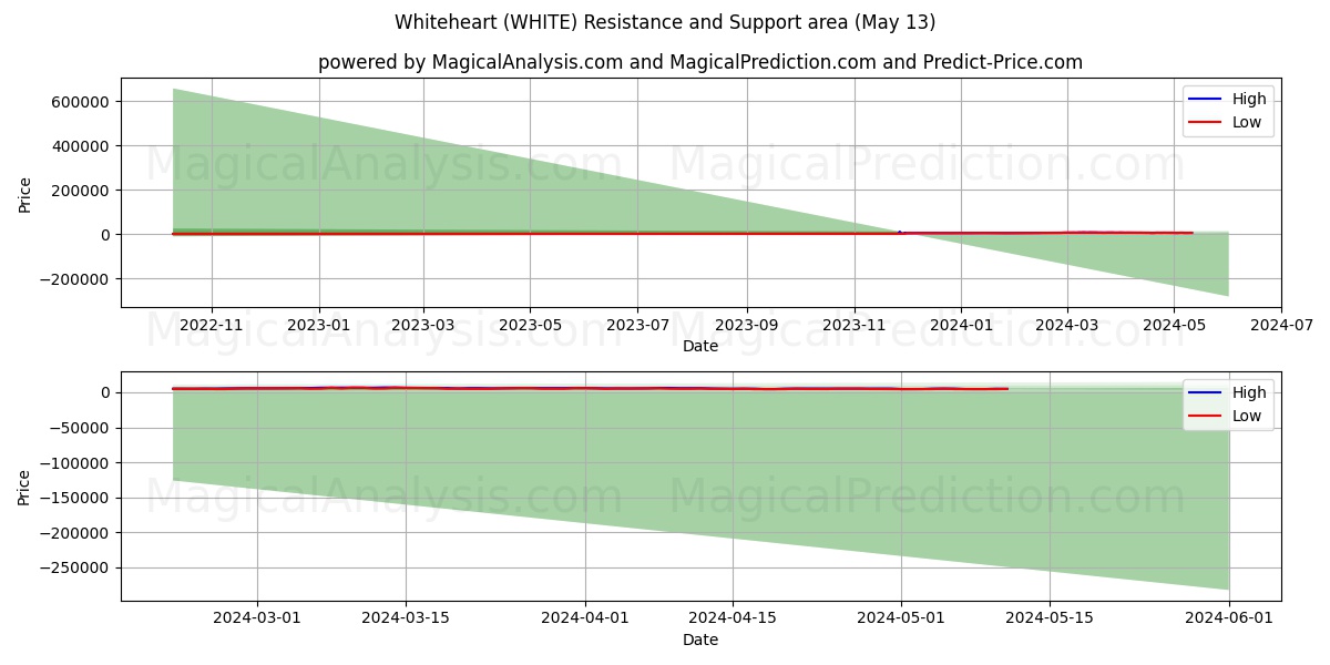 Whiteheart (WHITE) price movement in the coming days