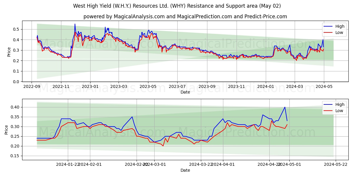 West High Yield (W.H.Y.) Resources Ltd. (WHY) price movement in the coming days