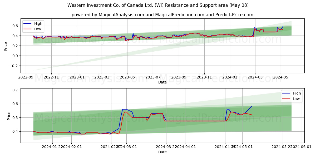 Western Investment Co. of Canada Ltd. (WI) price movement in the coming days