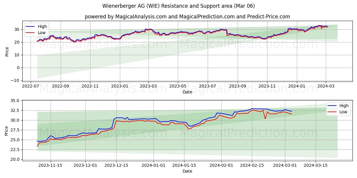 Wienerberger AG (WIE) price movement in the coming days