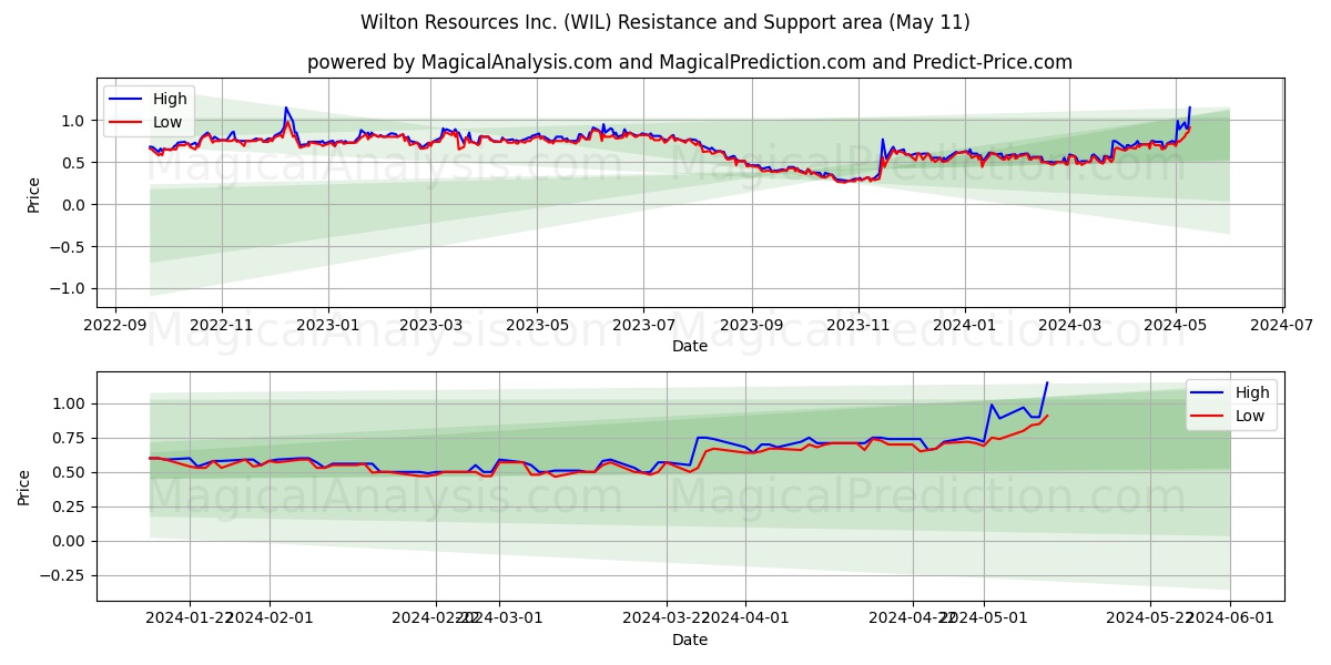 Wilton Resources Inc. (WIL) price movement in the coming days