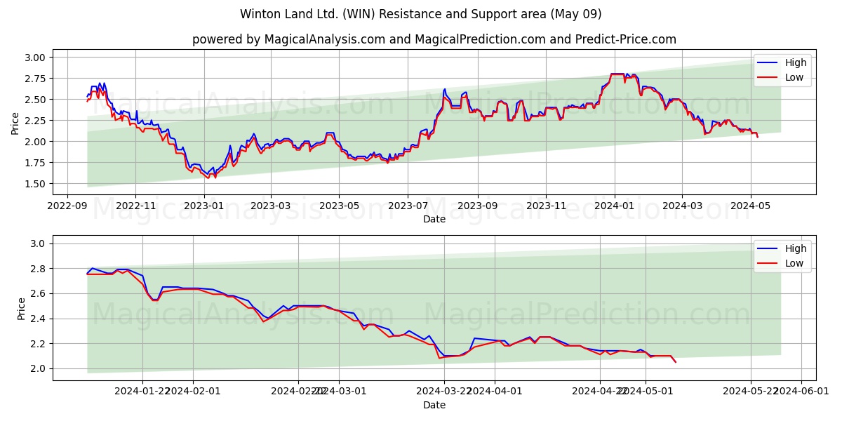 Winton Land Ltd. (WIN) price movement in the coming days