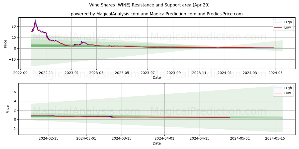 Wine Shares (WINE) price movement in the coming days