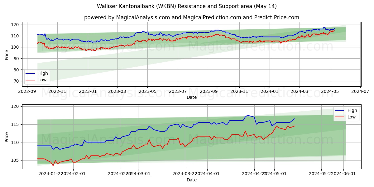 Walliser Kantonalbank (WKBN) price movement in the coming days