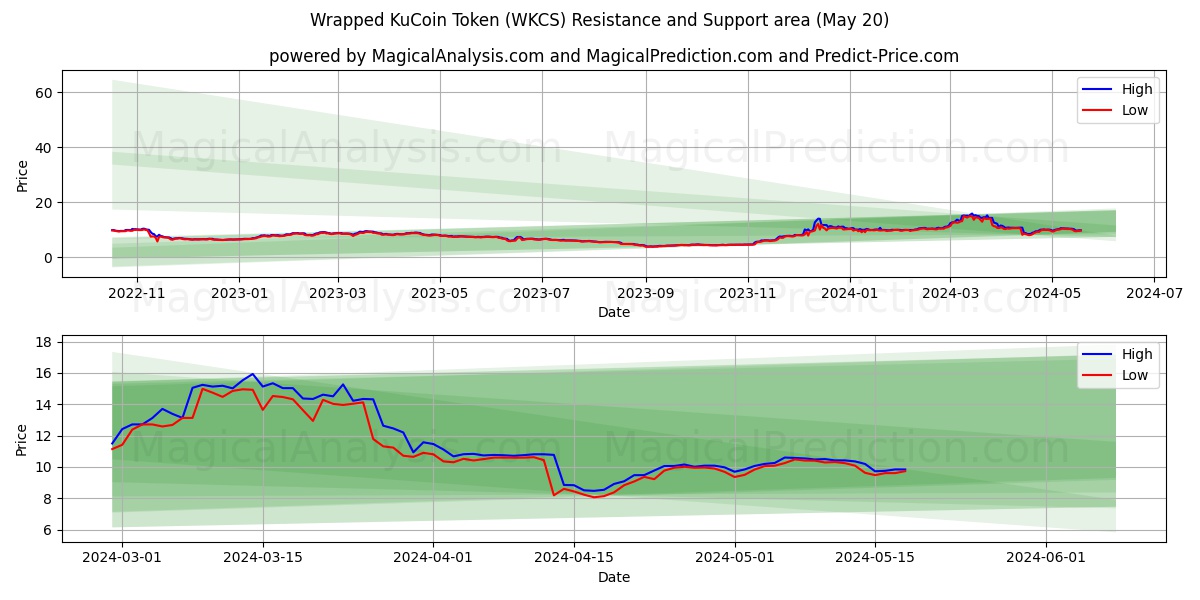 Wrapped KuCoin Token (WKCS) price movement in the coming days