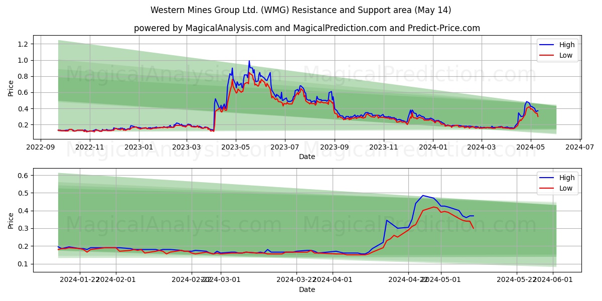 Western Mines Group Ltd. (WMG) price movement in the coming days