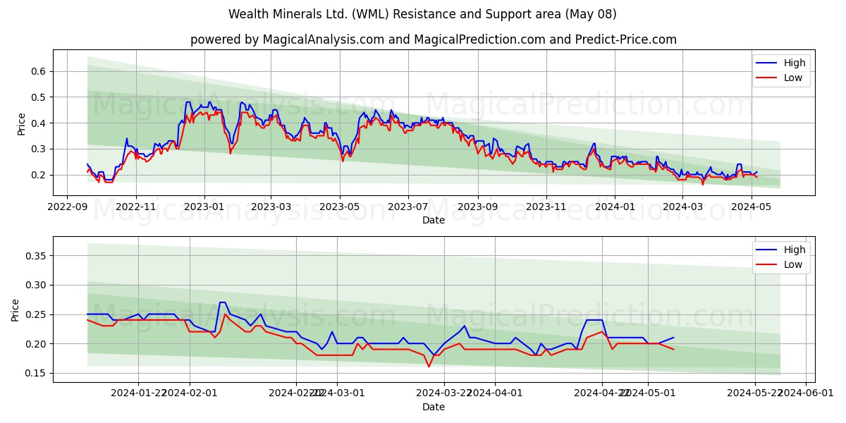 Wealth Minerals Ltd. (WML) price movement in the coming days
